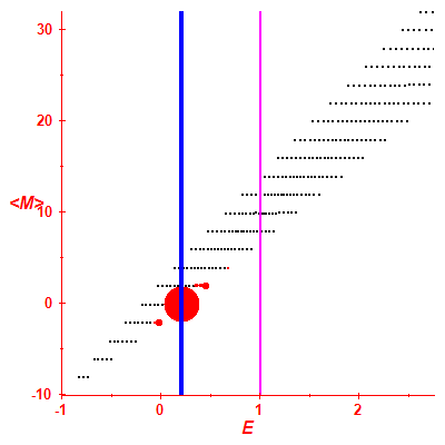 Peres lattice <M>